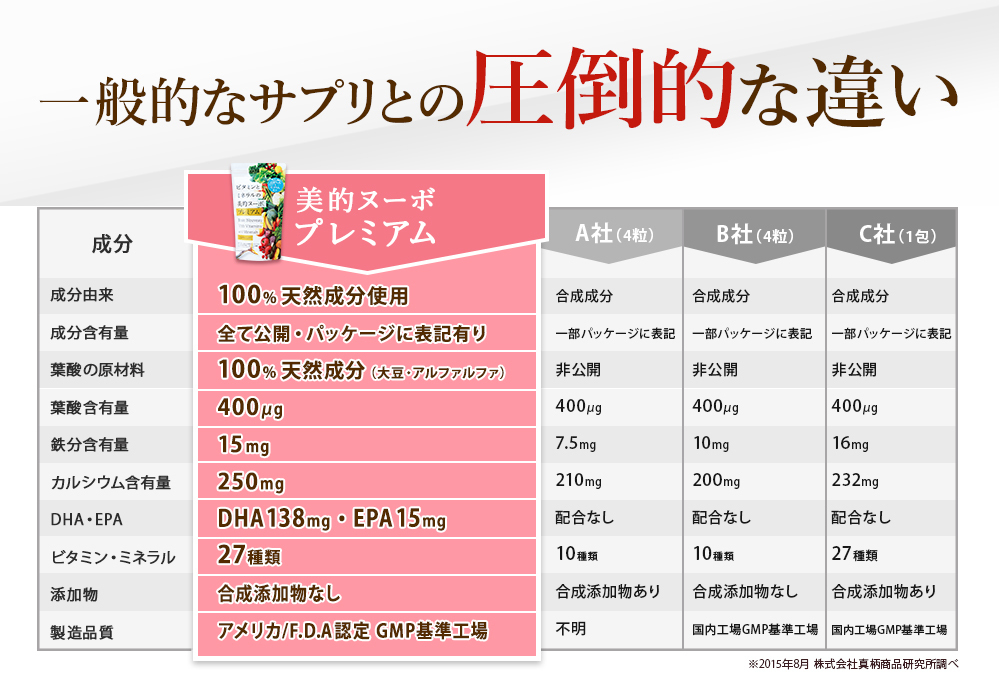 美的ヌーボプレミアムのビタミンミネラルは少ない？他社で評判の葉酸